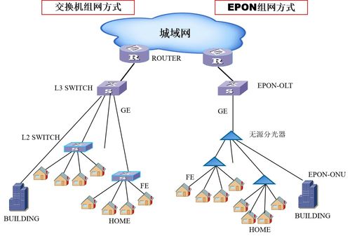 PON无源光网络接入技术选择 EPON与GPON特点解析与网络信息设备技术咨询