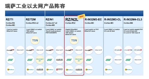 瑞萨电子RZ/N2L MPU 为工业以太网注入新动能，简化工业设备网络功能实现