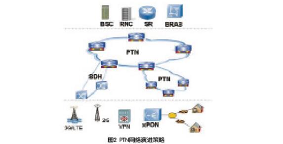 PTN技术特点及体系结构详解